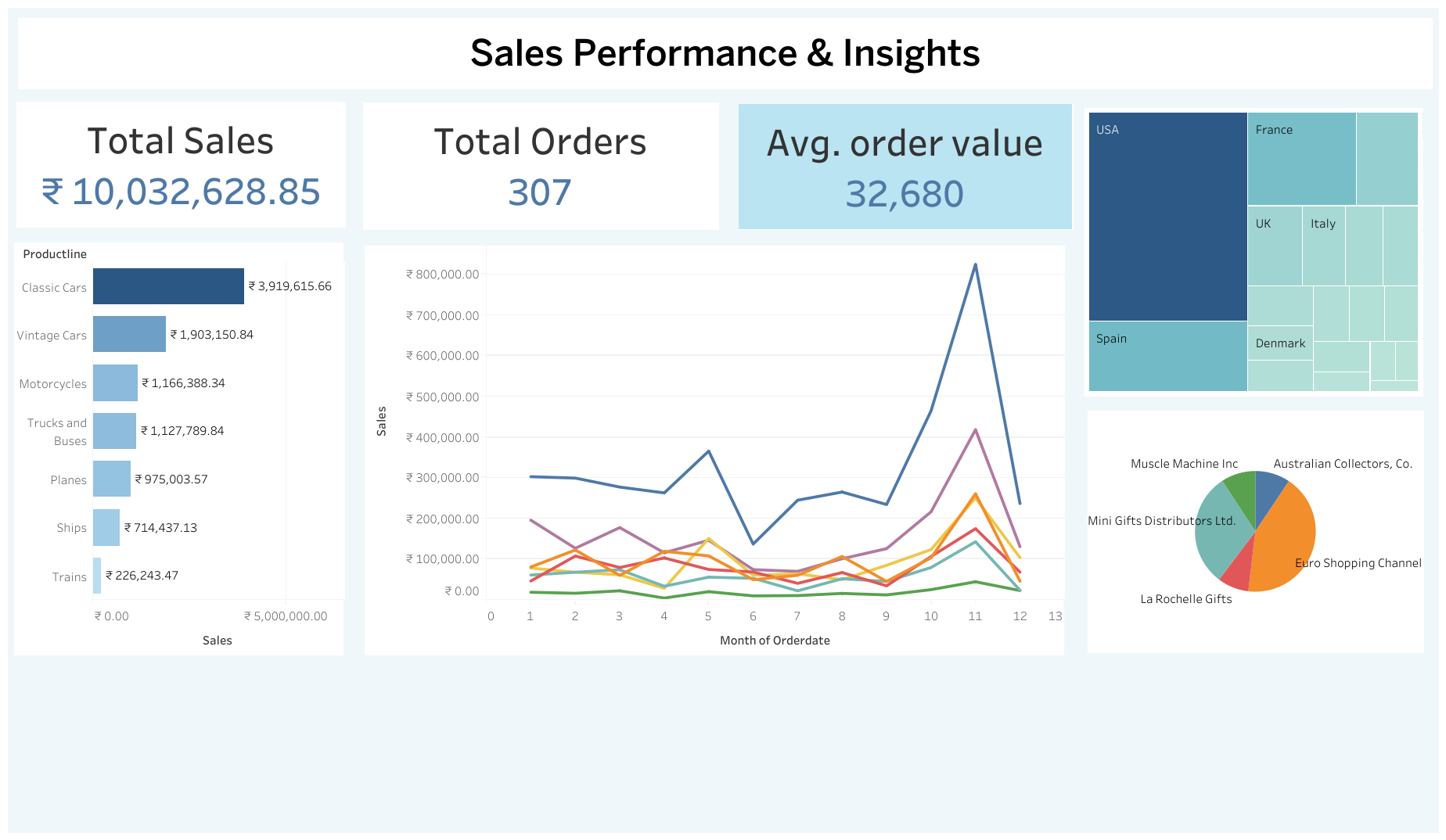 Sales Performance Dashboard